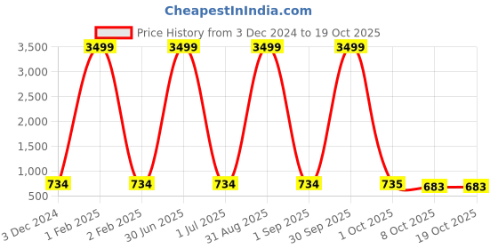 myntra.com Pro-Ethic STYLE DEVELOPER Boys Printed Pure Cotton Straight Kurta with Pyjamas pro-ethic style developer Price History Graph from 3 Dec 2024 to 18 Oct 2025