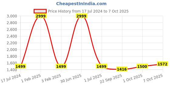 myntra.com Pro-Ethic STYLE DEVELOPER Boys Printed Pure Silk Kurta with Pyjamas pro-ethic style developer Price History Graph from 17 Jul 2024 to 7 Oct 2025