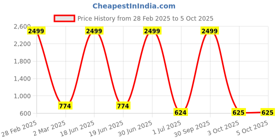 myntra.com Pro-Ethic STYLE DEVELOPER Boys  Printed Pyjamas pro-ethic style developer Price History Graph from 28 Feb 2025 to 4 Oct 2025