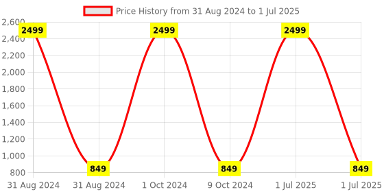 myntra.com Pro-Ethic STYLE DEVELOPER Boys Printed Regular Kurta With Pyjamas pro-ethic style developer Price History Graph from 31 Aug 2024 to 1 Jul 2025