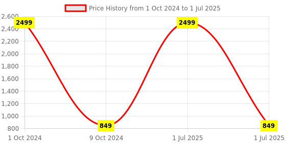 myntra.com Pro-Ethic STYLE DEVELOPER Boys Printed Regular Kurta With Pyjamas pro-ethic style developer Price History Graph from 1 Oct 2024 to 1 Jul 2025
