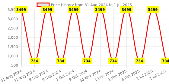 myntra.com Pro-Ethic STYLE DEVELOPER Boys Printed Regular Mirror Work Pure Cotton Kurta with Pyjamas pro-ethic style developer Price History Graph from 31 Aug 2024 to 1 Jul 2025