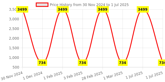 myntra.com Pro-Ethic STYLE DEVELOPER Boys Printed Regular Mirror Work Pure Cotton Kurta with Pyjamas pro-ethic style developer Price History Graph from 30 Nov 2024 to 1 Jul 2025