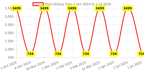 myntra.com Pro-Ethic STYLE DEVELOPER Boys Printed Regular Mirror Work Pure Cotton Kurta with Pyjamas pro-ethic style developer Price History Graph from 1 Oct 2024 to 1 Jul 2025