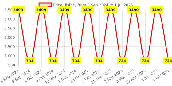 myntra.com Pro-Ethic STYLE DEVELOPER Boys Printed Regular Mirror Work Pure Cotton Kurta with Pyjamas pro-ethic style developer Price History Graph from 8 Sep 2024 to 1 Jul 2025