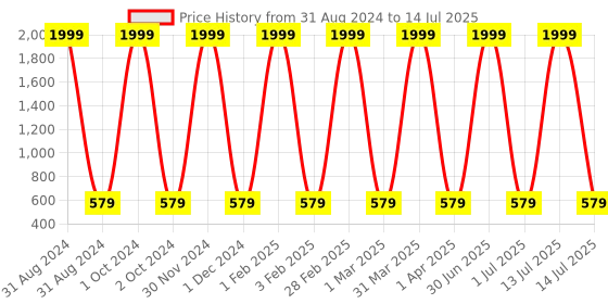 myntra.com Pro-Ethic STYLE DEVELOPER Boys Printed Regular Pure Cotton Kurta with Pyjamas pro-ethic style developer Price History Graph from 31 Aug 2024 to 14 Jul 2025