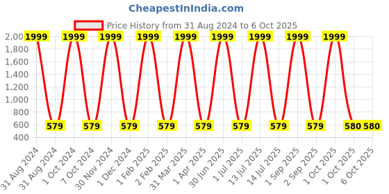 myntra.com Pro-Ethic STYLE DEVELOPER Boys Printed Regular Pure Cotton Kurta with Pyjamas pro-ethic style developer Price History Graph from 31 Aug 2024 to 6 Oct 2025