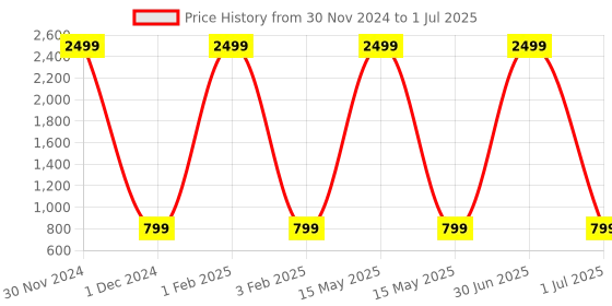 myntra.com Pro-Ethic STYLE DEVELOPER Boys Printed Regular Pure Cotton Kurta with Pyjamas pro-ethic style developer Price History Graph from 30 Nov 2024 to 1 Jul 2025