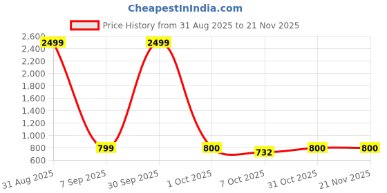 myntra.com Pro-Ethic STYLE DEVELOPER Boys Printed Regular Pure Cotton Straight Kurta with Pyjamas pro-ethic style developer Price History Graph from 31 Aug 2025 to 20 Nov 2025