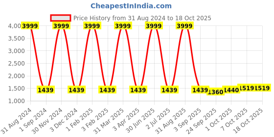 myntra.com Pro-Ethic STYLE DEVELOPER Boys Pure Cotton 3 Piece Suit pro-ethic style developer Price History Graph from 31 Aug 2024 to 18 Oct 2025