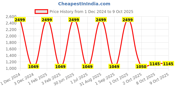 myntra.com Pro-Ethic STYLE DEVELOPER Boys Pure Cotton Asymmetric Kurta with Pyjamas pro-ethic style developer Price History Graph from 1 Dec 2024 to 9 Oct 2025