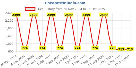 myntra.com Pro-Ethic STYLE DEVELOPER Boys Pure Cotton Kurta With Churidar pro-ethic style developer Price History Graph from 30 Nov 2024 to 13 Oct 2025