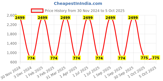 myntra.com Pro-Ethic STYLE DEVELOPER Boys  Pure Cotton Kurta with Pyjamas pro-ethic style developer Price History Graph from 30 Nov 2024 to 4 Oct 2025