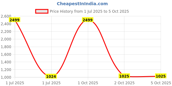 myntra.com Pro-Ethic STYLE DEVELOPER Boys Pure Cotton Kurta with Pyjamas pro-ethic style developer Price History Graph from 1 Jul 2025 to 5 Oct 2025