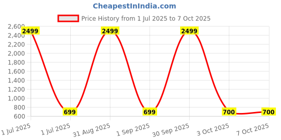 myntra.com Pro-Ethic STYLE DEVELOPER Boys Pure Cotton Kurta with Pyjamas pro-ethic style developer Price History Graph from 1 Jul 2025 to 7 Oct 2025