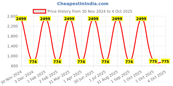 myntra.com Pro-Ethic STYLE DEVELOPER Boys Pure Cotton Kurta with Pyjamas pro-ethic style developer Price History Graph from 30 Nov 2024 to 4 Oct 2025