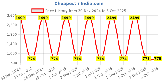myntra.com Pro-Ethic STYLE DEVELOPER Boys Pure Cotton Kurta with Pyjamas pro-ethic style developer Price History Graph from 30 Nov 2024 to 4 Oct 2025