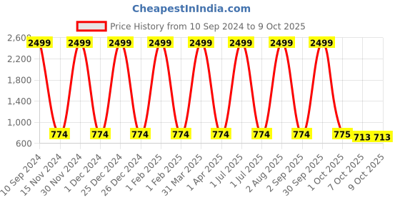 myntra.com Pro-Ethic STYLE DEVELOPER Boys Pure Cotton Kurta with Pyjamas pro-ethic style developer Price History Graph from 10 Sep 2024 to 9 Oct 2025