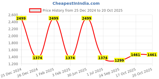 myntra.com Pro-Ethic STYLE DEVELOPER Boys  Pure Silk Kurta with Churidar pro-ethic style developer Price History Graph from 25 Dec 2024 to 18 Oct 2025