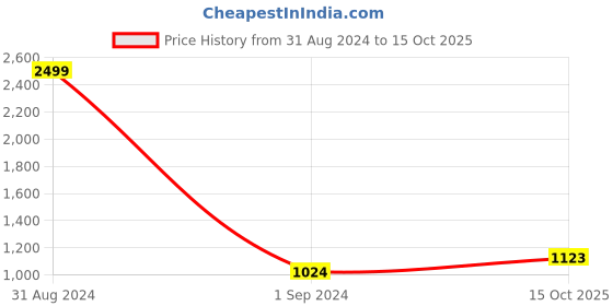myntra.com Pro-Ethic Style Developer Boys Pure Silk Kurta with Dhoti Pants pro-ethic style developer Price History Graph from 31 Aug 2024 to 15 Oct 2025