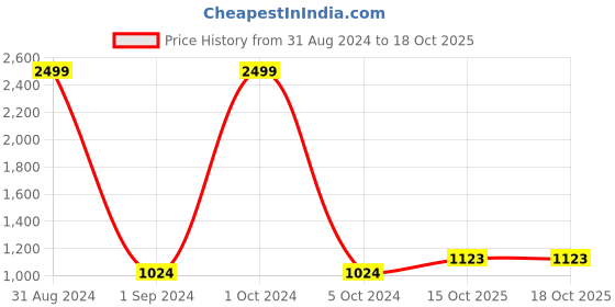 myntra.com Pro-Ethic STYLE DEVELOPER Boys Pure Silk Kurta with Dhoti Pants pro-ethic style developer Price History Graph from 31 Aug 2024 to 17 Oct 2025