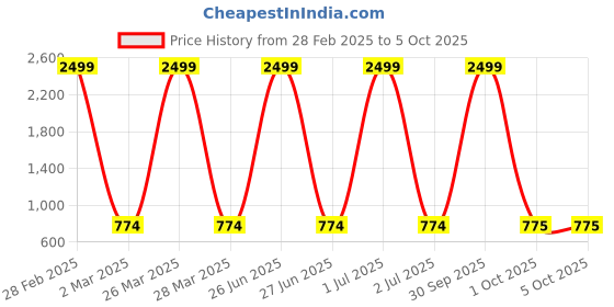 myntra.com Pro-Ethic STYLE DEVELOPER Boys Pure Silk Kurta With Pyjamas pro-ethic style developer Price History Graph from 28 Feb 2025 to 5 Oct 2025