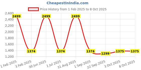 myntra.com Pro-Ethic STYLE DEVELOPER Boys Pure Silk Kurta with Pyjamas & Nehru jacket pro-ethic style developer Price History Graph from 1 Feb 2025 to 7 Oct 2025
