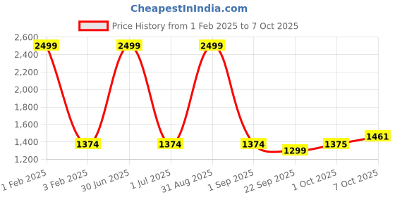 myntra.com Pro-Ethic STYLE DEVELOPER Boys Pure Silk Kurta with Trouser pro-ethic style developer Price History Graph from 1 Feb 2025 to 7 Oct 2025
