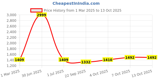 myntra.com Pro-Ethic STYLE DEVELOPER Boys Pure Silk Straight Kurta & Churidar With Nehru Jacket pro-ethic style developer Price History Graph from 1 Mar 2025 to 12 Oct 2025