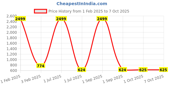 myntra.com Pro-Ethic STYLE DEVELOPER Boys Pure Silk Woven Design Kurta with Pyjama Set pro-ethic style developer Price History Graph from 1 Feb 2025 to 7 Oct 2025