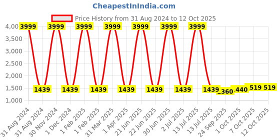 myntra.com Pro-Ethic STYLE DEVELOPER Boys Red & Mauve Cotton Checked Shirt with Trousers & Waistcoat pro-ethic style developer Price History Graph from 31 Aug 2024 to 11 Oct 2025