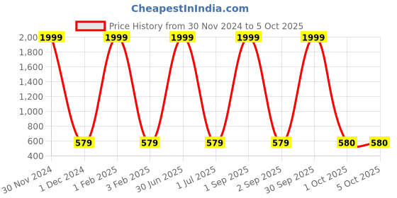 myntra.com Pro-Ethic STYLE DEVELOPER Boys Regular Cotton Kurta With Pyjamas pro-ethic style developer Price History Graph from 30 Nov 2024 to 5 Oct 2025