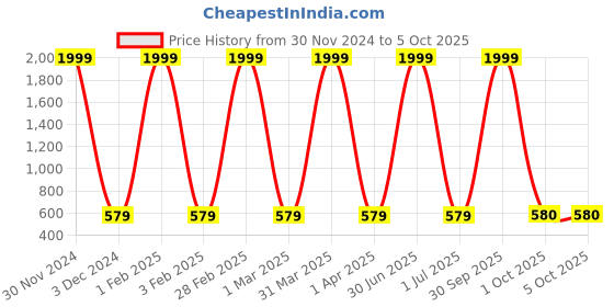 myntra.com Pro-Ethic STYLE DEVELOPER Boys Regular Cotton Kurta With Pyjamas pro-ethic style developer Price History Graph from 30 Nov 2024 to 5 Oct 2025