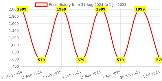 myntra.com Pro-Ethic STYLE DEVELOPER Boys Regular Cotton Kurta With Pyjamas pro-ethic style developer Price History Graph from 31 Aug 2024 to 1 Jul 2025