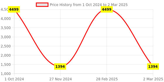 myntra.com Pro-Ethic STYLE DEVELOPER Boys Regular Cotton Kurta with Pyjamas With Nehru jacket pro-ethic style developer Price History Graph from 1 Oct 2024 to 2 Mar 2025