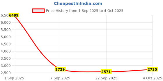 myntra.com Pro-Ethic STYLE DEVELOPER Boys Regular Fit Cotton Single-Breasted 5-Pieces Suit pro-ethic style developer Price History Graph from 1 Sep 2025 to 4 Oct 2025