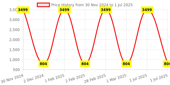 myntra.com Pro-Ethic STYLE DEVELOPER Boys Regular Kurta with Pyjamas pro-ethic style developer Price History Graph from 30 Nov 2024 to 1 Jul 2025