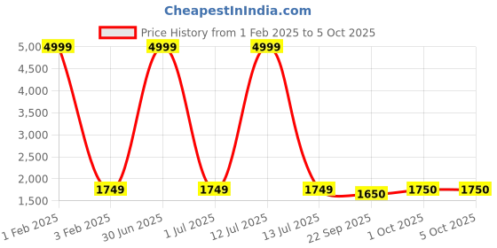 myntra.com Pro-Ethic STYLE DEVELOPER Boys Regular Pure Silk Kurta with Pyjamas pro-ethic style developer Price History Graph from 1 Feb 2025 to 4 Oct 2025