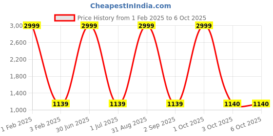 myntra.com Pro-Ethic STYLE DEVELOPER Boys Rust & Golden Angrakha Pure Silk Kurta with Pyjamas pro-ethic style developer Price History Graph from 1 Feb 2025 to 5 Oct 2025