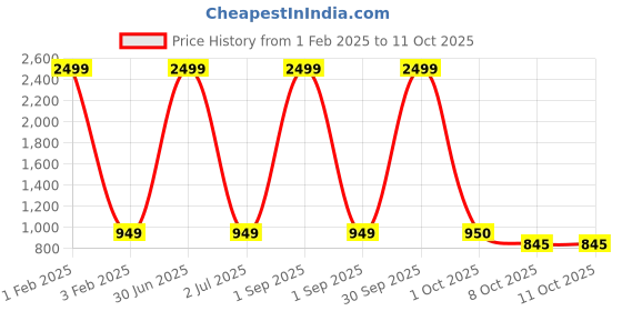 myntra.com Pro-Ethic STYLE DEVELOPER Boys Sea Green Embroidered Regular Kurta with Pyjamas pro-ethic style developer Price History Graph from 1 Feb 2025 to 11 Oct 2025