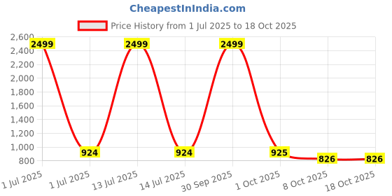 myntra.com Pro-Ethic STYLE DEVELOPER Boys Sea Green Pure Cotton Kurta with Pyjamas pro-ethic style developer Price History Graph from 1 Jul 2025 to 18 Oct 2025