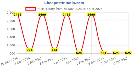 myntra.com Pro-Ethic STYLE DEVELOPER Boys Self Design Pure Silk Kurta with Pyjama pro-ethic style developer Price History Graph from 30 Nov 2024 to 6 Oct 2025