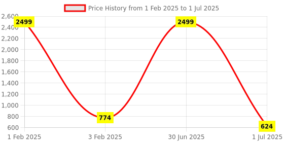 myntra.com Pro-Ethic STYLE DEVELOPER Boys Self Design Pure Silk Kurta with Pyjamas pro-ethic style developer Price History Graph from 1 Feb 2025 to 1 Jul 2025