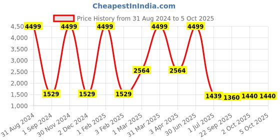 myntra.com Pro-Ethic STYLE DEVELOPER Boys Self Design Single-Breasted 3-Piece Party Suit pro-ethic style developer Price History Graph from 31 Aug 2024 to 4 Oct 2025