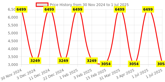 myntra.com Pro-Ethic STYLE DEVELOPER Boys Self-Design Single-Breasted Five-Piece Party Suit pro-ethic style developer Price History Graph from 30 Nov 2024 to 1 Jul 2025