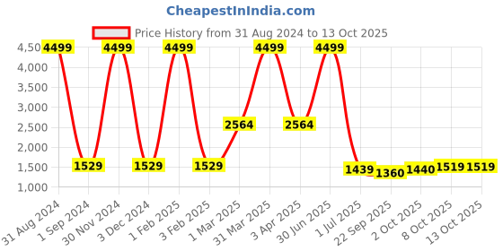 myntra.com Pro-Ethic STYLE DEVELOPER Boys Self Design Slim-Fit Single-Breasted Cotton 3-Piece Suit pro-ethic style developer Price History Graph from 31 Aug 2024 to 13 Oct 2025