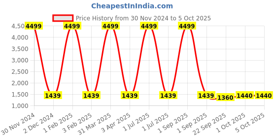 myntra.com Pro-Ethic STYLE DEVELOPER Boys Self-Designed Cotton 3 Piece Suits pro-ethic style developer Price History Graph from 30 Nov 2024 to 4 Oct 2025