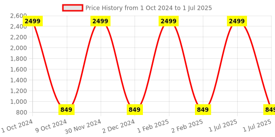 myntra.com Pro-Ethic STYLE DEVELOPER Boys Self Designed Mandarin Collar Kurta with Pyjamas pro-ethic style developer Price History Graph from 1 Oct 2024 to 1 Jul 2025