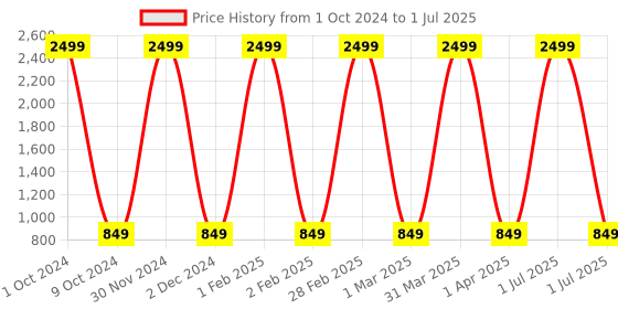 myntra.com Pro-Ethic STYLE DEVELOPER Boys Self Designed Mandarin Collar Kurta with Pyjamas pro-ethic style developer Price History Graph from 1 Oct 2024 to 1 Jul 2025