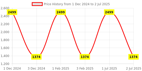 myntra.com Pro-Ethic STYLE DEVELOPER Boys Sequinned Pure Silk Kurta with Pyjamas & Nehru jacket pro-ethic style developer Price History Graph from 1 Dec 2024 to 2 Jul 2025